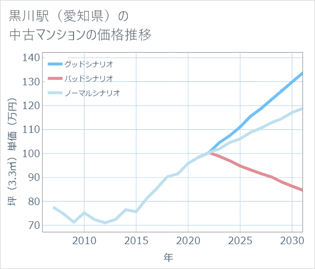 黒川駅(愛知県)の中古マンション価格推移