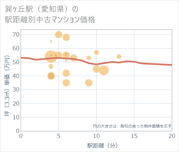 巽ケ丘駅(愛知県)の徒歩距離別の中古マンション坪単価