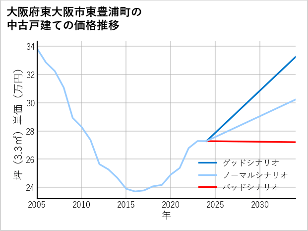 大阪府東大阪市東豊浦町の中古戸建て価格推移