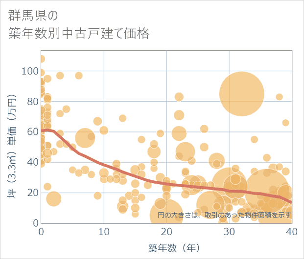 群馬県の築年数別の中古戸建て坪単価