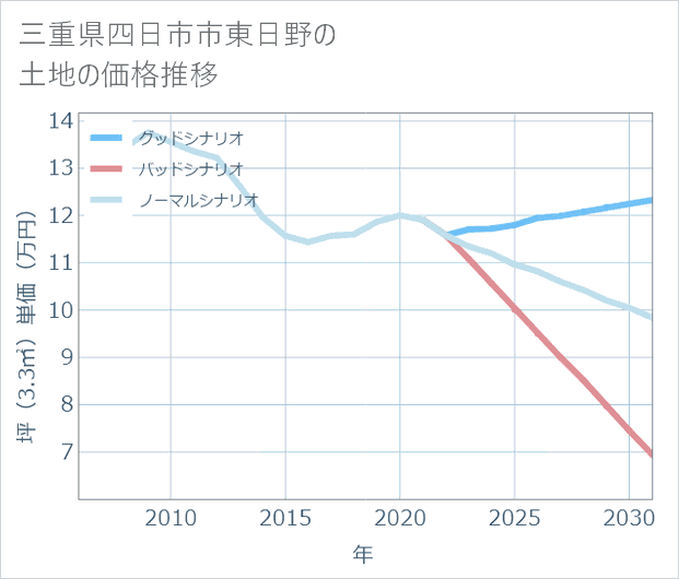 三重県四日市市東日野の土地価格推移