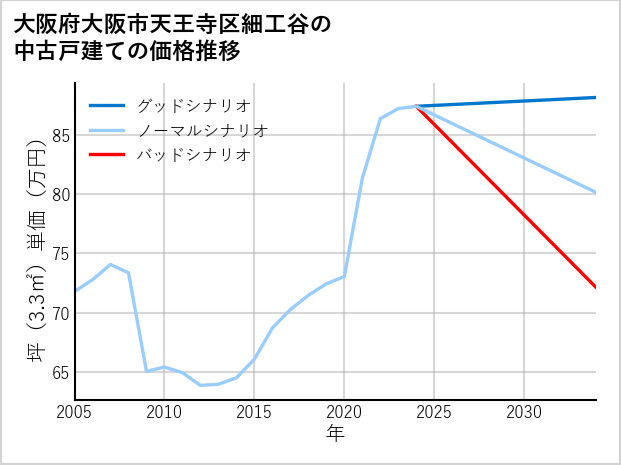 大阪府大阪市天王寺区細工谷の中古戸建て価格推移