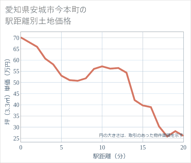 愛知県安城市今本町の徒歩距離別の土地坪単価