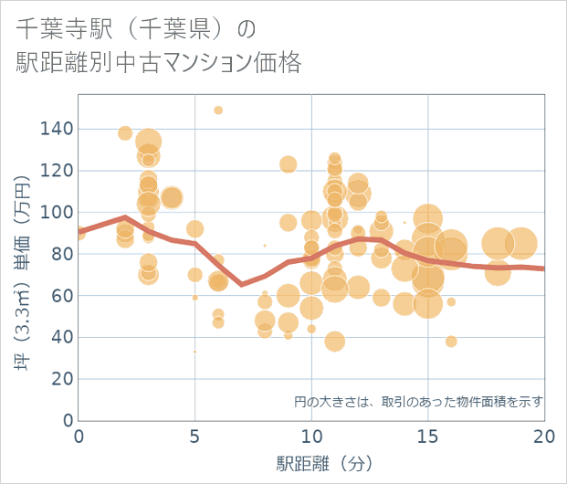 千葉寺駅(千葉県)の徒歩距離別の中古マンション坪単価