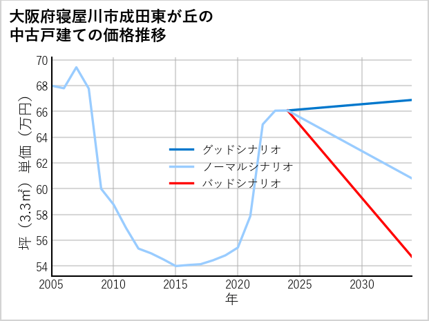 大阪府寝屋川市成田東が丘の中古戸建て価格推移