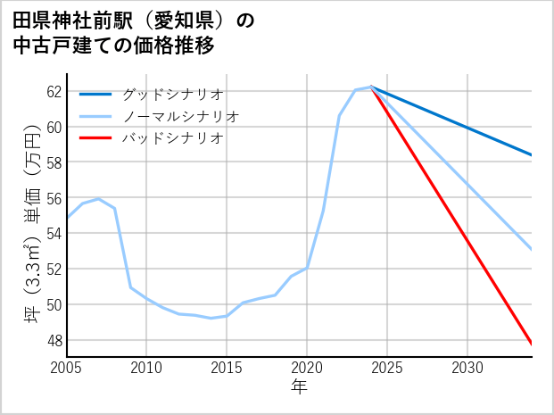 田県神社前駅（愛知県）の中古戸建て価格推移