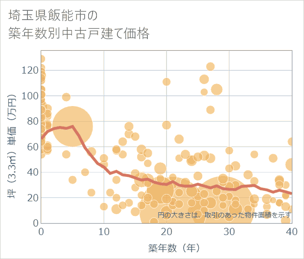 埼玉県飯能市の築年数別の中古戸建て坪単価