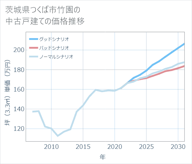 茨城県つくば市竹園の中古戸建て価格推移