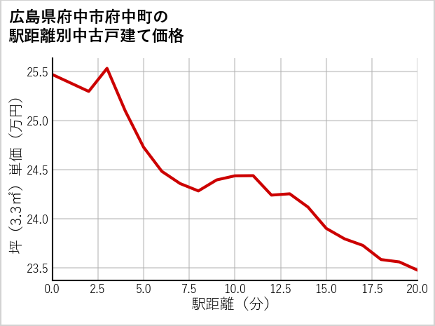 広島県府中市府中町の徒歩距離別の中古戸建て坪単価