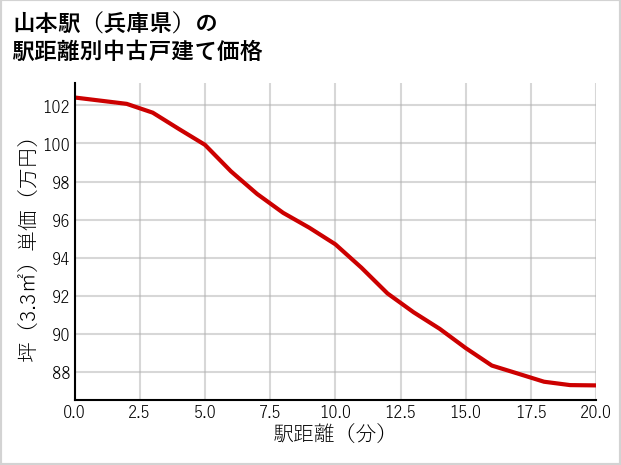 山本駅（兵庫県）の徒歩距離別の中古戸建て坪単価