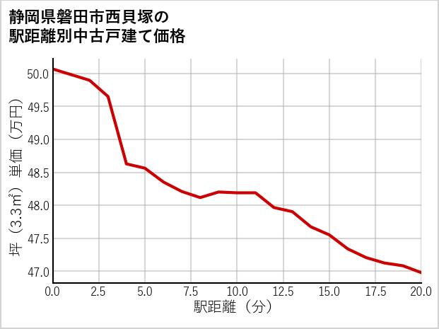 静岡県磐田市西貝塚の徒歩距離別の中古戸建て坪単価