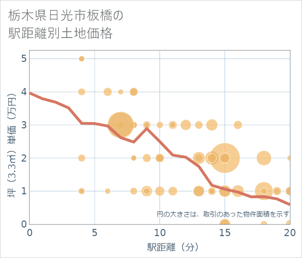 栃木県日光市板橋の徒歩距離別の土地坪単価