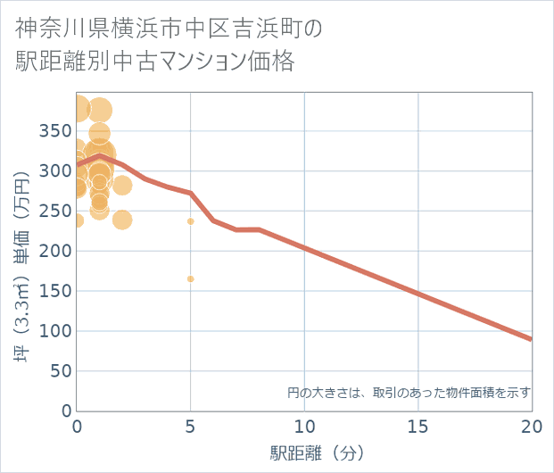 神奈川県横浜市中区吉浜町の徒歩距離別の中古マンション坪単価
