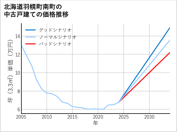 北海道羽幌町南町の中古戸建て価格推移
