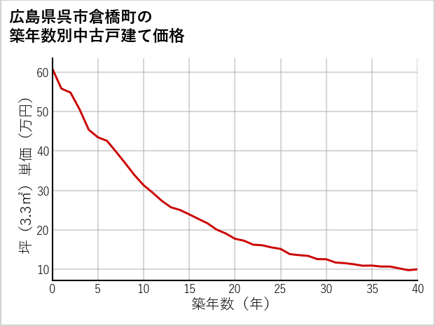 広島県呉市倉橋町の築年数別の中古戸建て坪単価