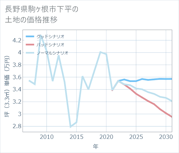 長野県駒ケ根市下平の土地価格推移