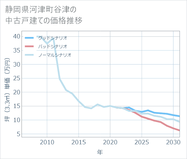 静岡県河津町谷津の中古戸建て価格推移