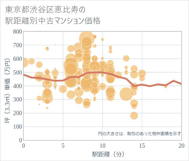 東京都渋谷区恵比寿の徒歩距離別の中古マンション坪単価