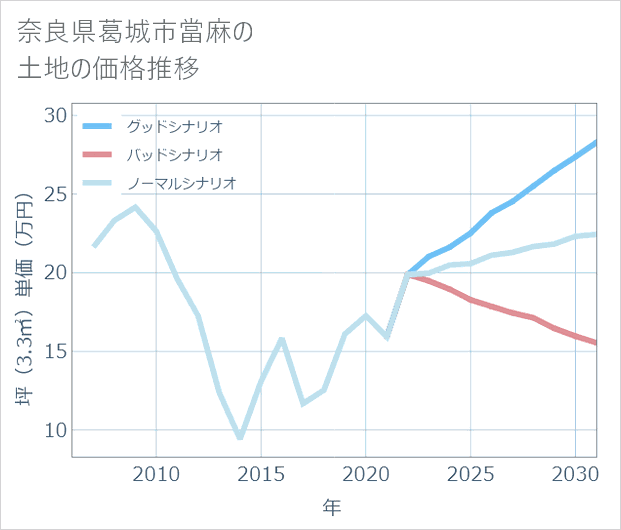 奈良県葛城市當麻の土地価格推移