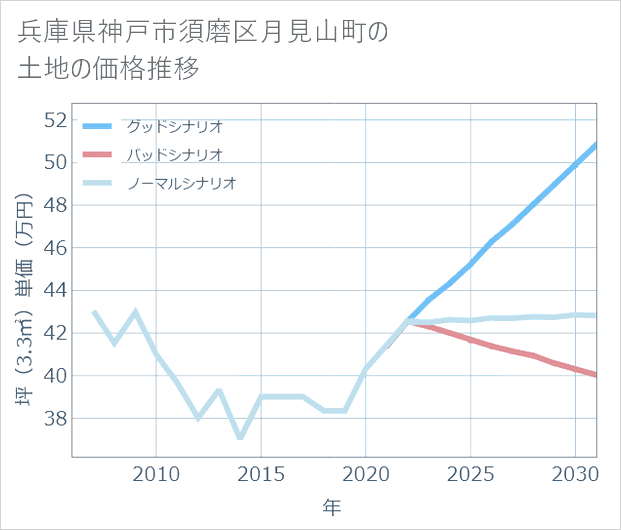 兵庫県神戸市須磨区月見山町の土地価格推移
