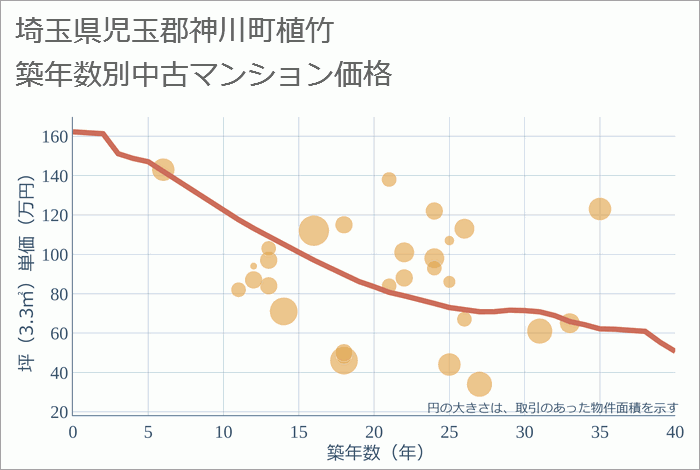 埼玉県児玉郡神川町植竹の築年数別の中古マンション坪単価