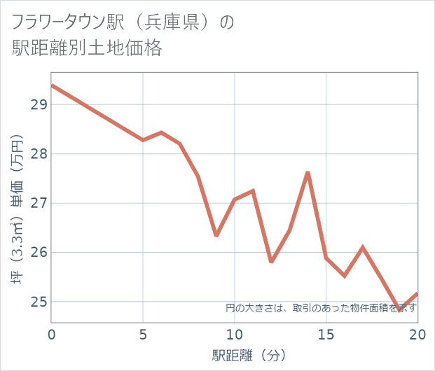 フラワータウン駅(兵庫県)の徒歩距離別の土地坪単価