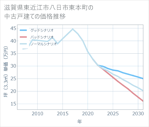 滋賀県東近江市八日市東本町の中古戸建て価格推移