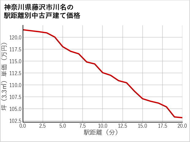 神奈川県藤沢市川名の徒歩距離別の中古戸建て坪単価