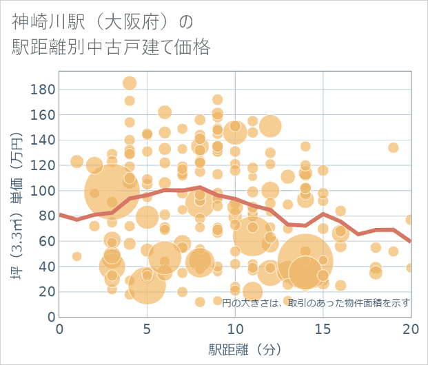 神崎川駅(大阪府)の徒歩距離別の中古戸建て坪単価