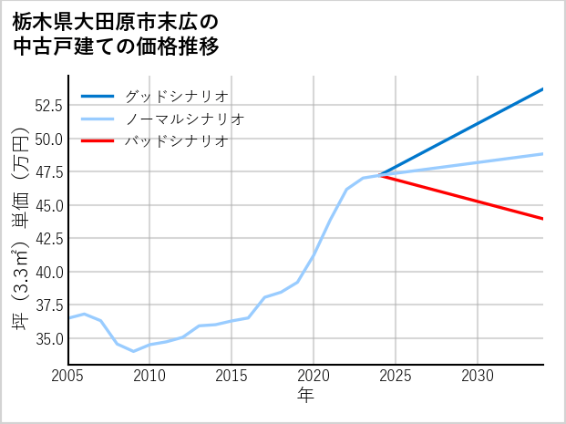 栃木県大田原市末広の中古戸建て価格推移