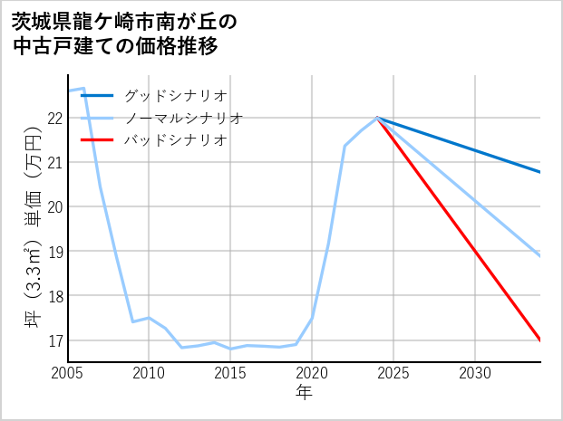 茨城県龍ケ崎市南が丘の中古戸建て価格推移