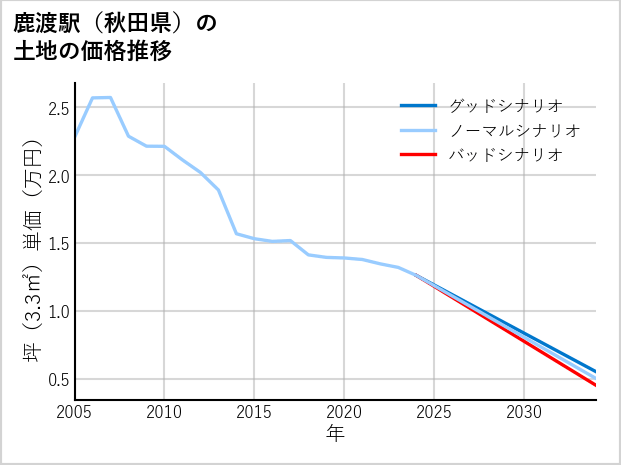 鹿渡駅（秋田県）の土地価格推移