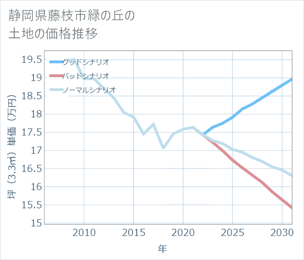 静岡県藤枝市緑の丘の土地価格推移