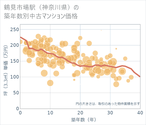 鶴見市場駅(神奈川県)の築年数別の中古マンション坪単価