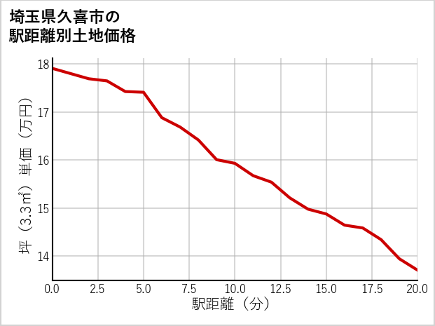 埼玉県久喜市小右衛門の徒歩距離別の土地坪単価