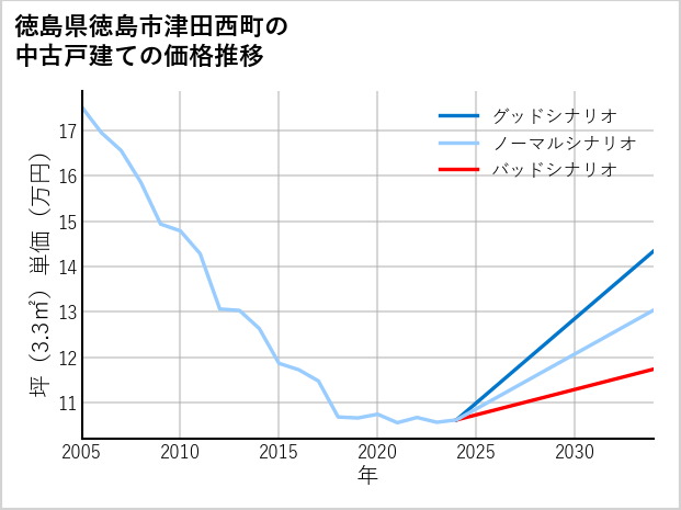 徳島県徳島市津田西町の中古戸建て価格推移