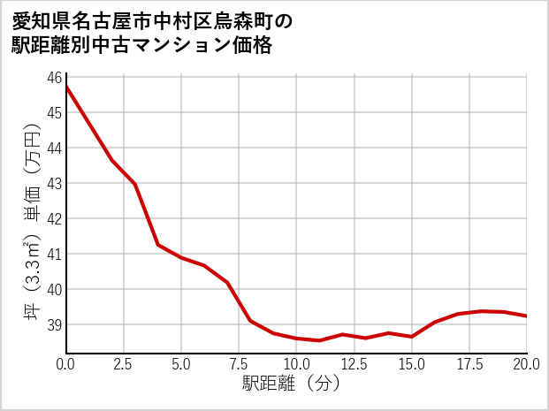 愛知県名古屋市中村区烏森町の徒歩距離別の中古マンション坪単価