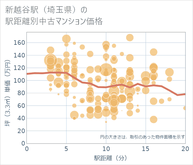 新越谷駅(埼玉県)の徒歩距離別の中古マンション坪単価