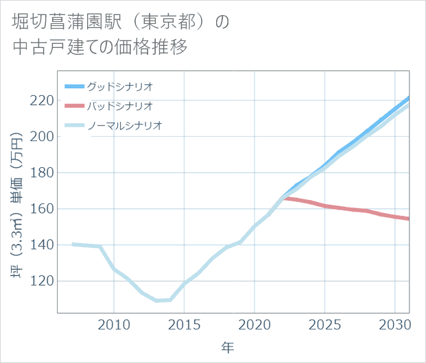 堀切菖蒲園駅(東京都)の中古戸建て価格推移