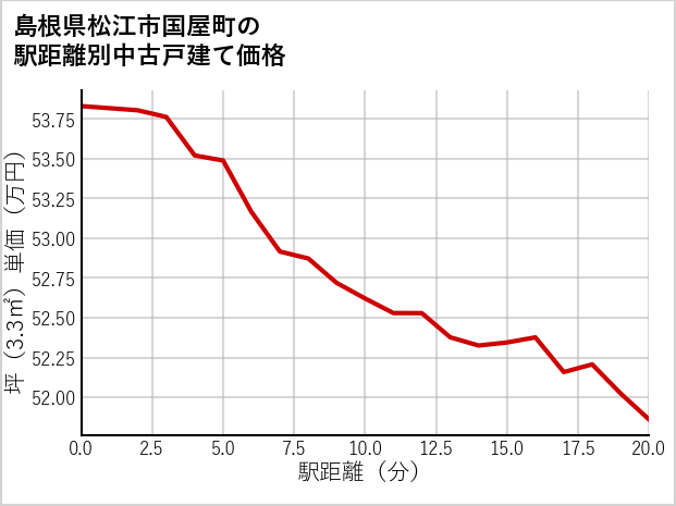 島根県松江市国屋町の徒歩距離別の中古戸建て坪単価