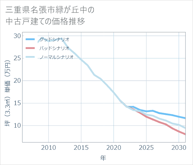 三重県名張市緑が丘中の中古戸建て価格推移
