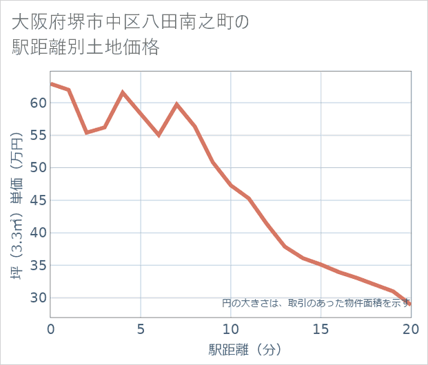 大阪府堺市中区八田南之町の徒歩距離別の土地坪単価