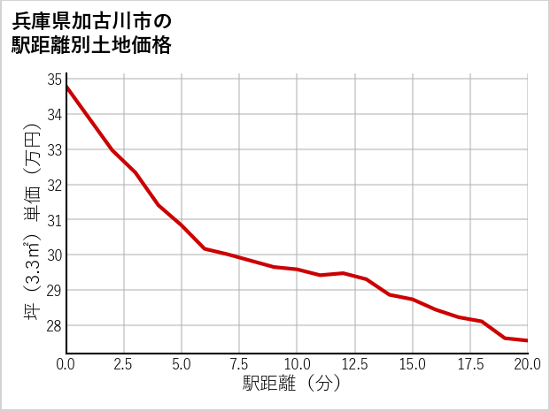 兵庫県加古川市別府町の徒歩距離別の土地坪単価