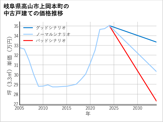 岐阜県高山市上岡本町の中古戸建て価格推移