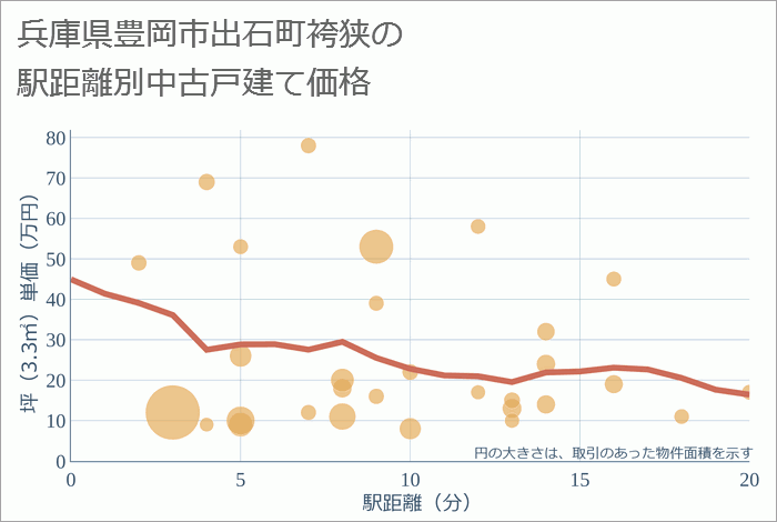 兵庫県豊岡市出石町袴狭の徒歩距離別の中古戸建て坪単価