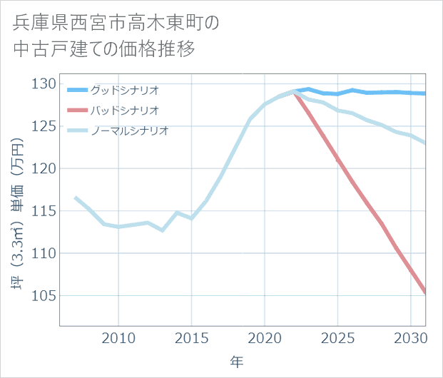 兵庫県西宮市高木東町の中古戸建て価格推移