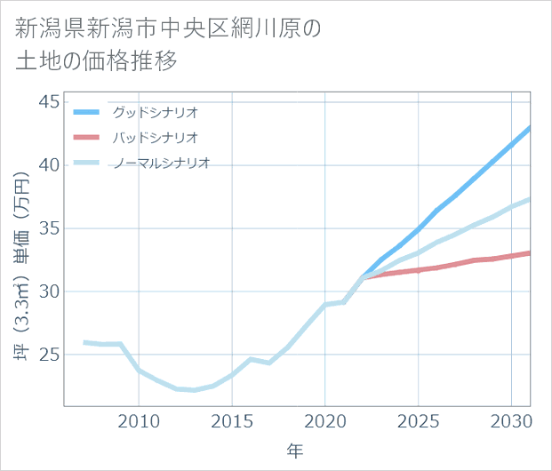 新潟県新潟市中央区網川原の土地価格推移