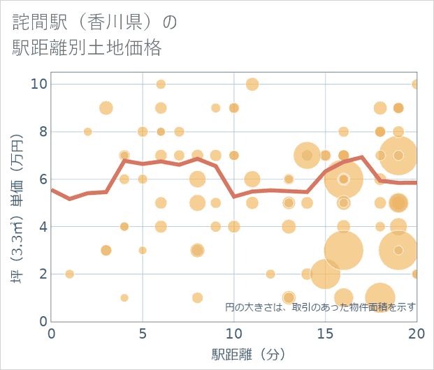 詫間駅(香川県)の徒歩距離別の土地坪単価