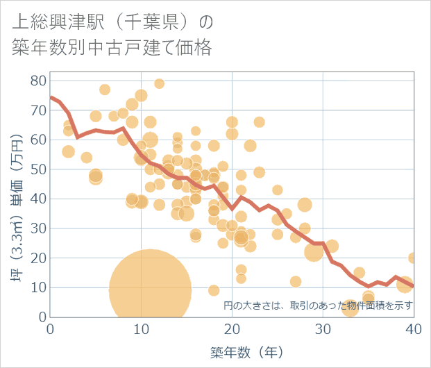 上総興津駅(千葉県)の築年数別の中古戸建て坪単価