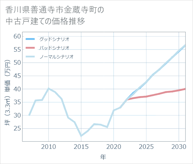 香川県善通寺市金蔵寺町の中古戸建て価格推移
